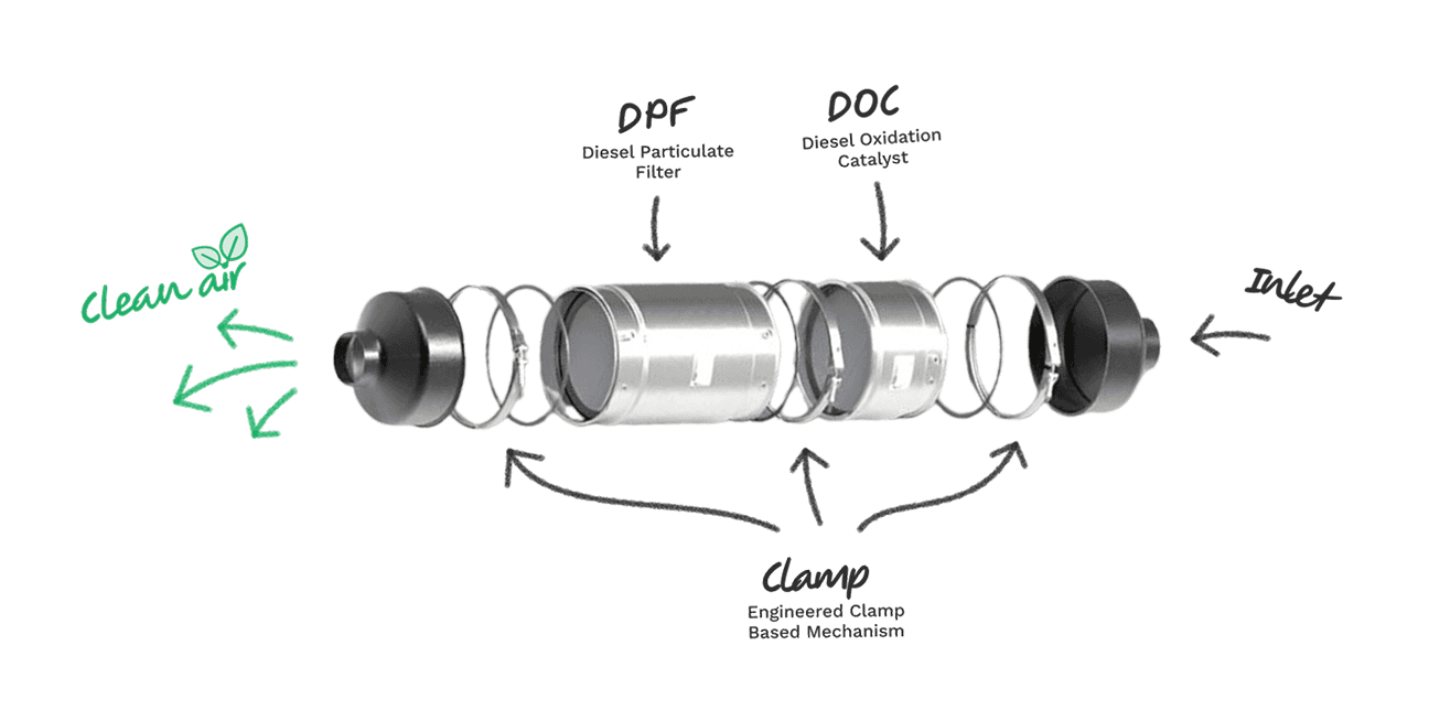 Exploded view of a Retrofit Emission Control Device showing the Diesel Oxidation Catalyst (DOC), Diesel Particulate Filter (DPF) and clamp assembly — exhaust enters at the inlet and leaves as clean air